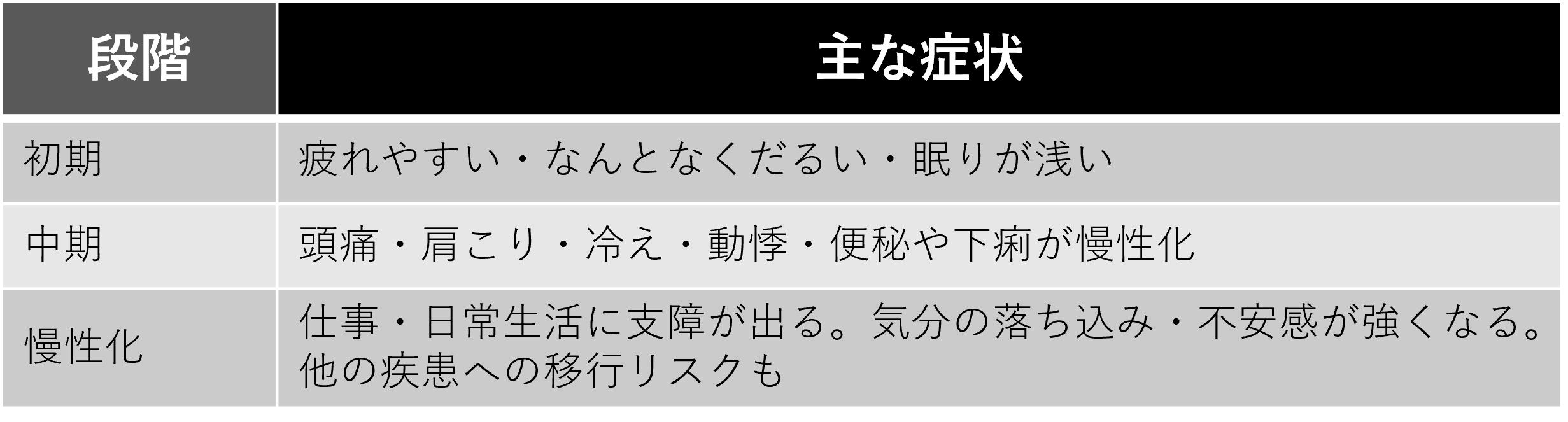 状態・症状