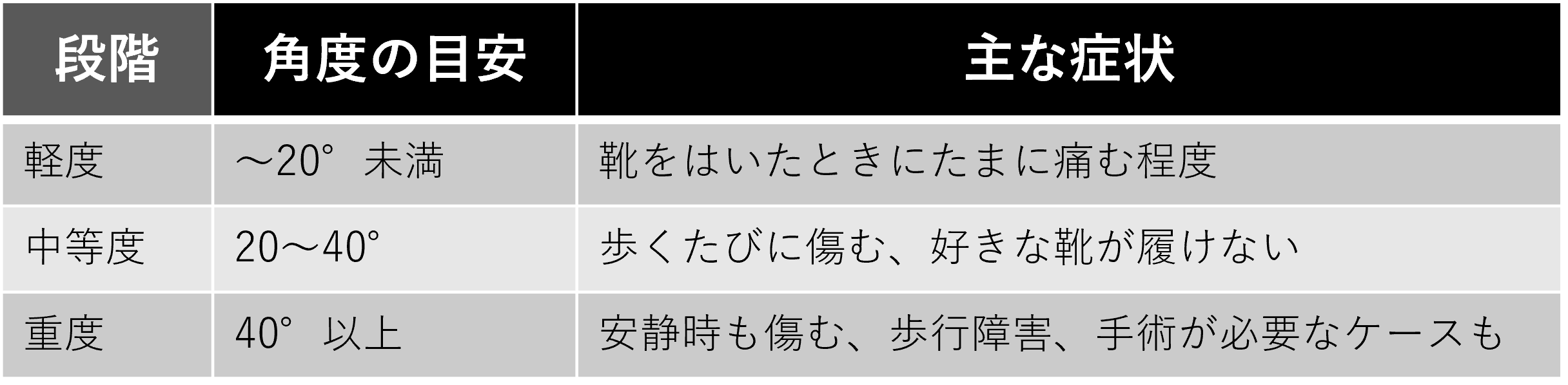 症状の段階
